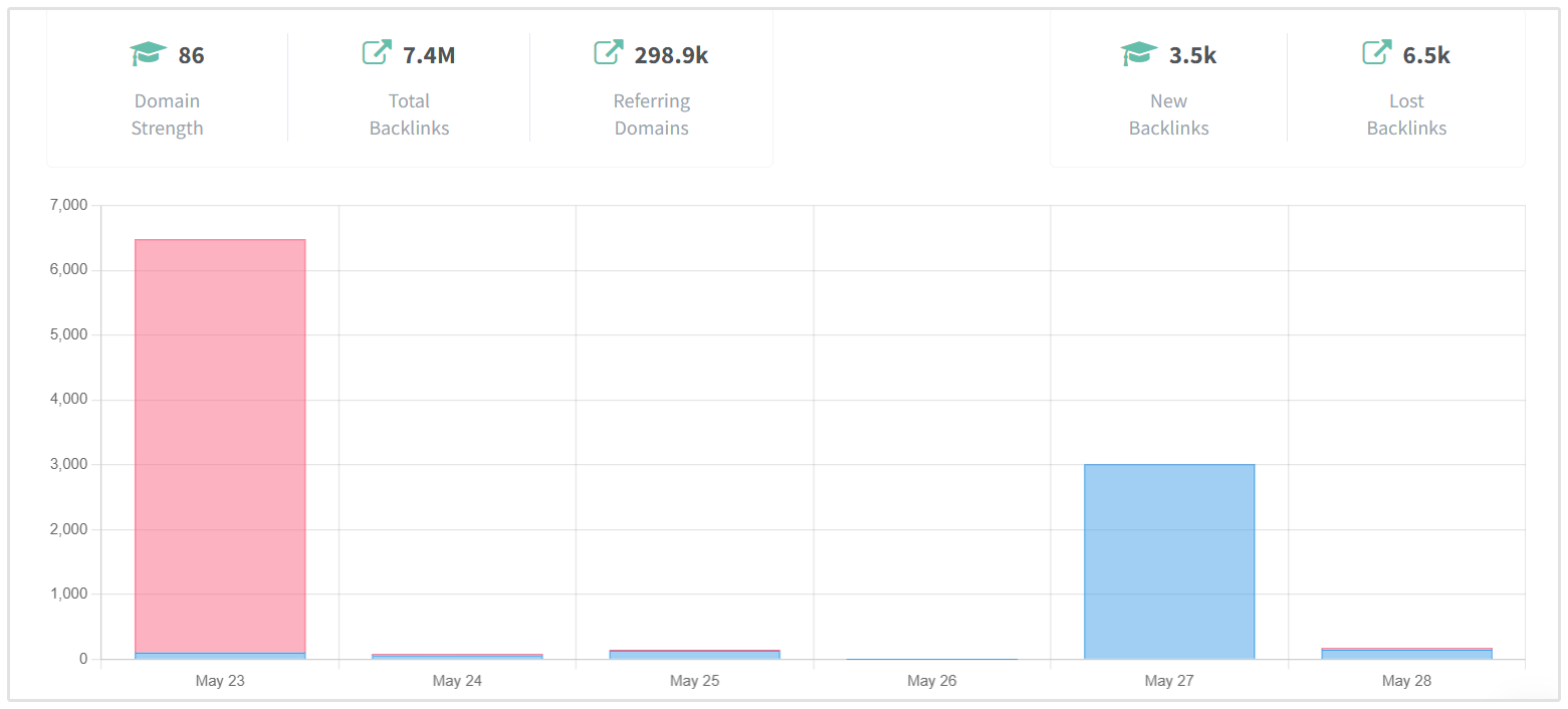 Monitoreo de Backlinks